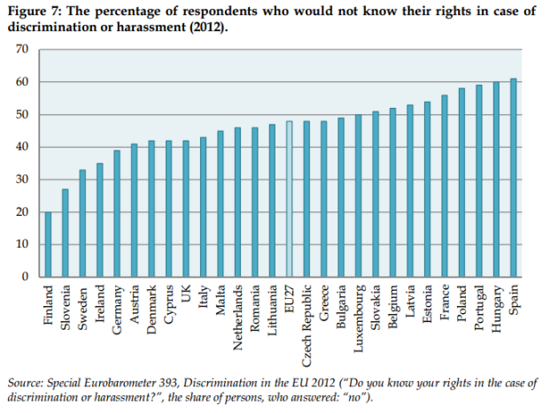 The percentage of respondents who would not know their rights in case of discrimination or harassment 2012